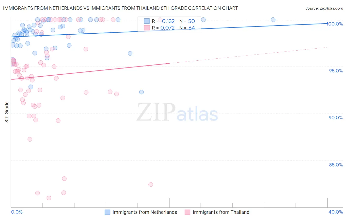 Immigrants from Netherlands vs Immigrants from Thailand 8th Grade