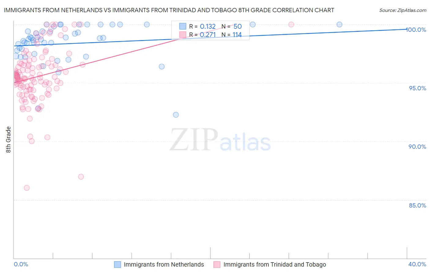 Immigrants from Netherlands vs Immigrants from Trinidad and Tobago 8th Grade