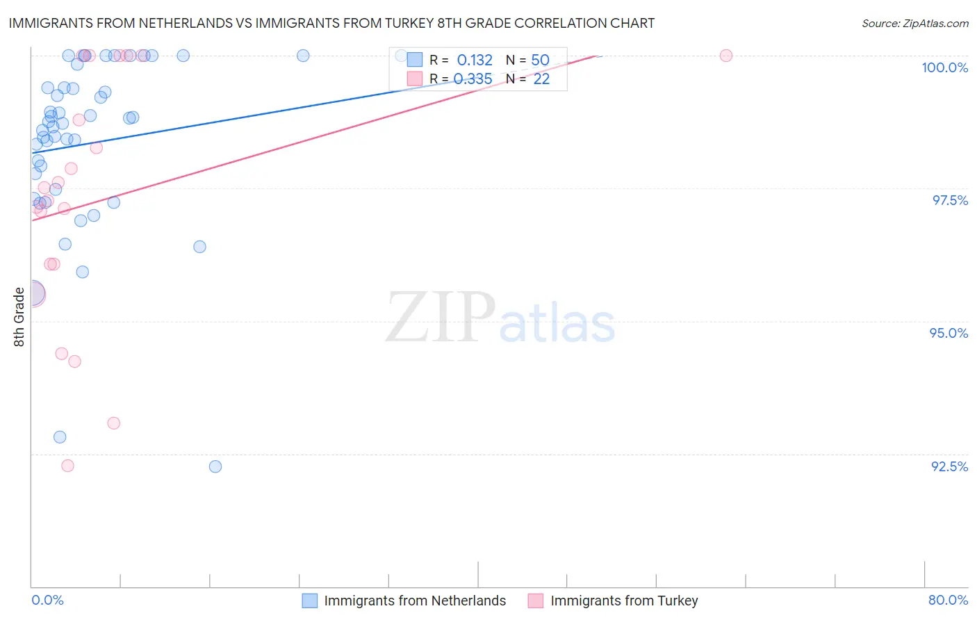 Immigrants from Netherlands vs Immigrants from Turkey 8th Grade