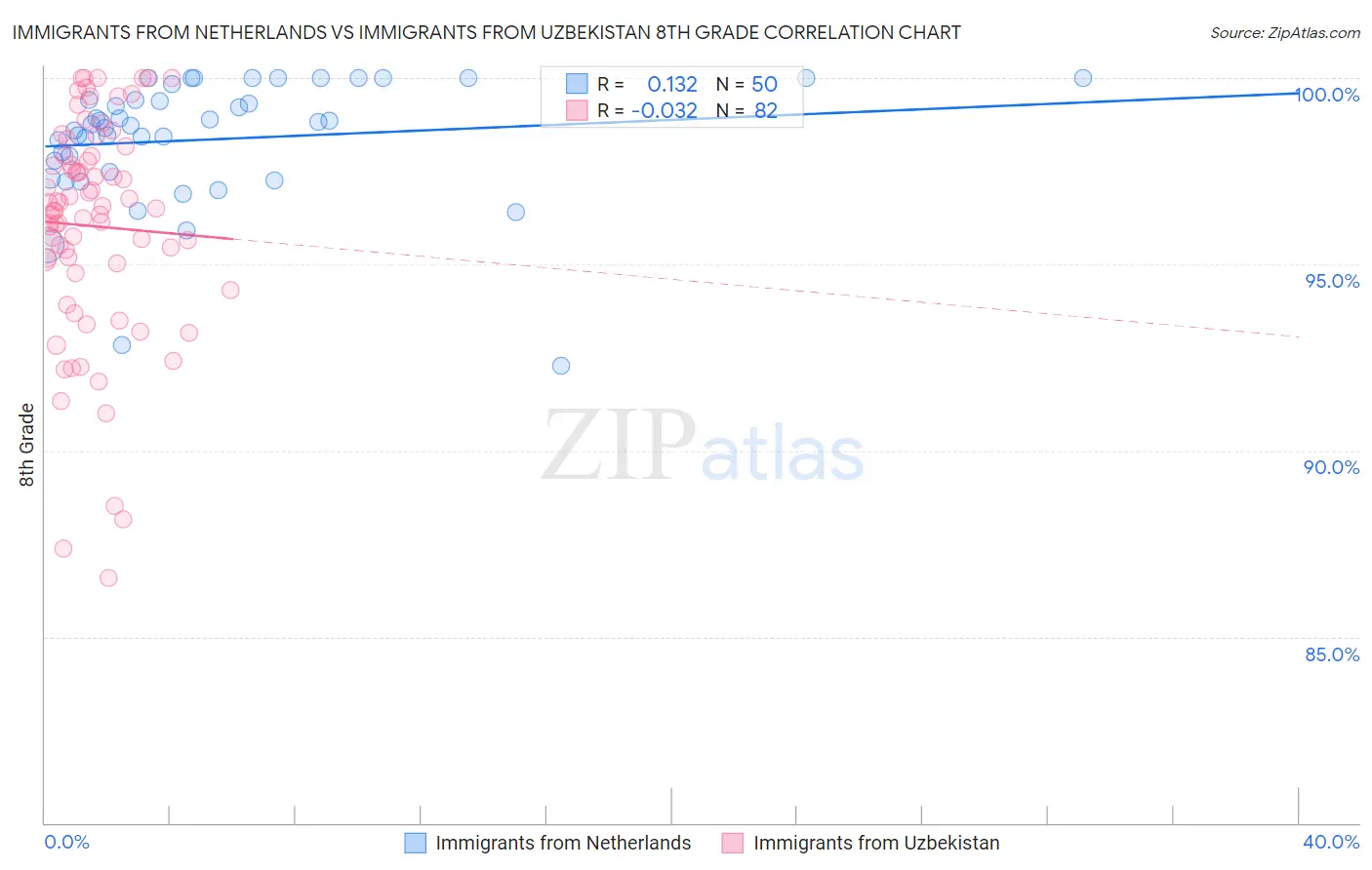 Immigrants from Netherlands vs Immigrants from Uzbekistan 8th Grade