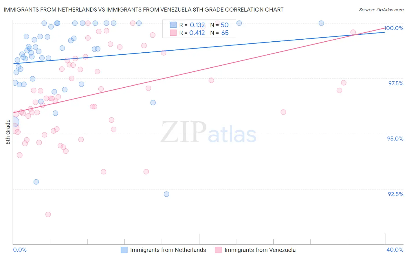 Immigrants from Netherlands vs Immigrants from Venezuela 8th Grade