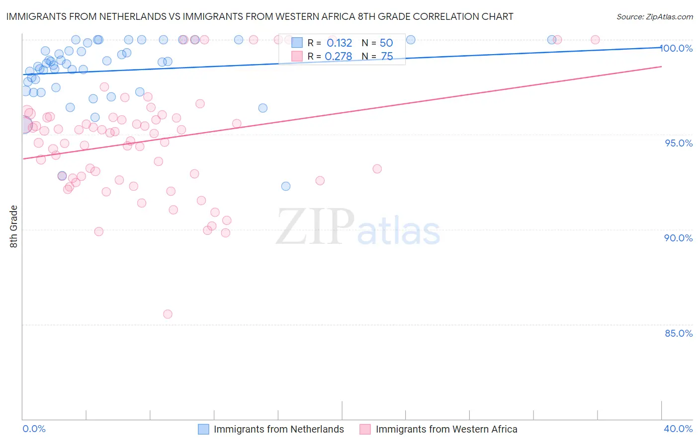 Immigrants from Netherlands vs Immigrants from Western Africa 8th Grade