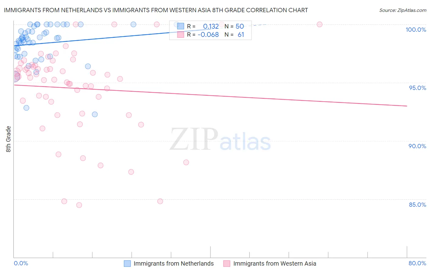 Immigrants from Netherlands vs Immigrants from Western Asia 8th Grade