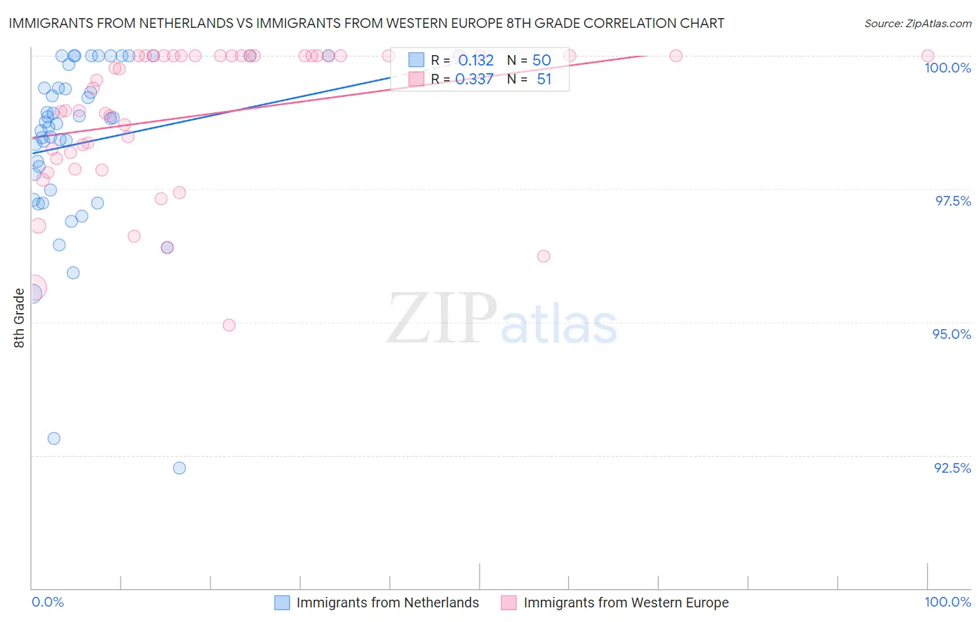 Immigrants from Netherlands vs Immigrants from Western Europe 8th Grade