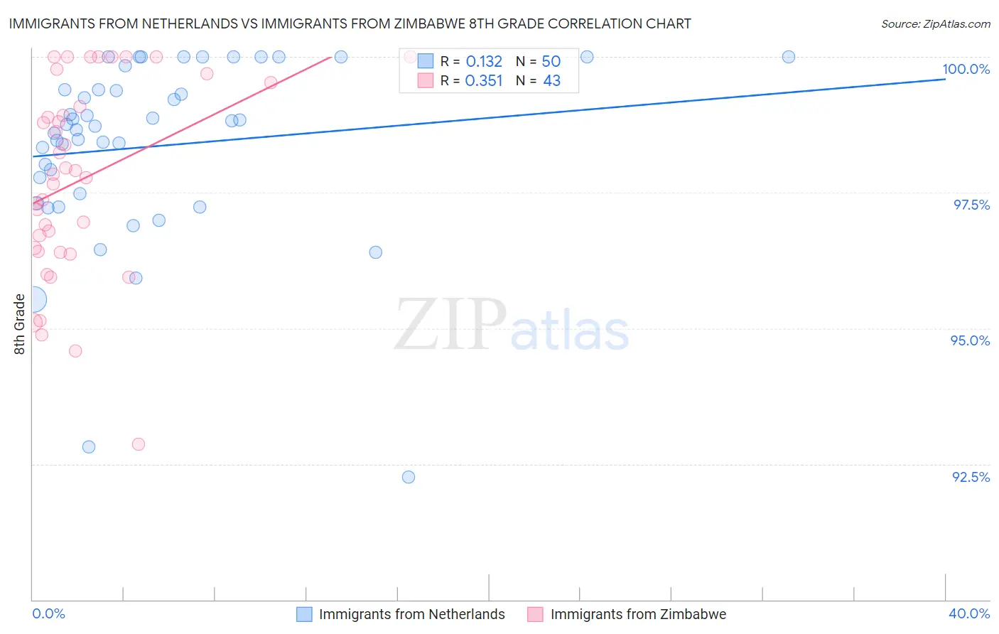 Immigrants from Netherlands vs Immigrants from Zimbabwe 8th Grade