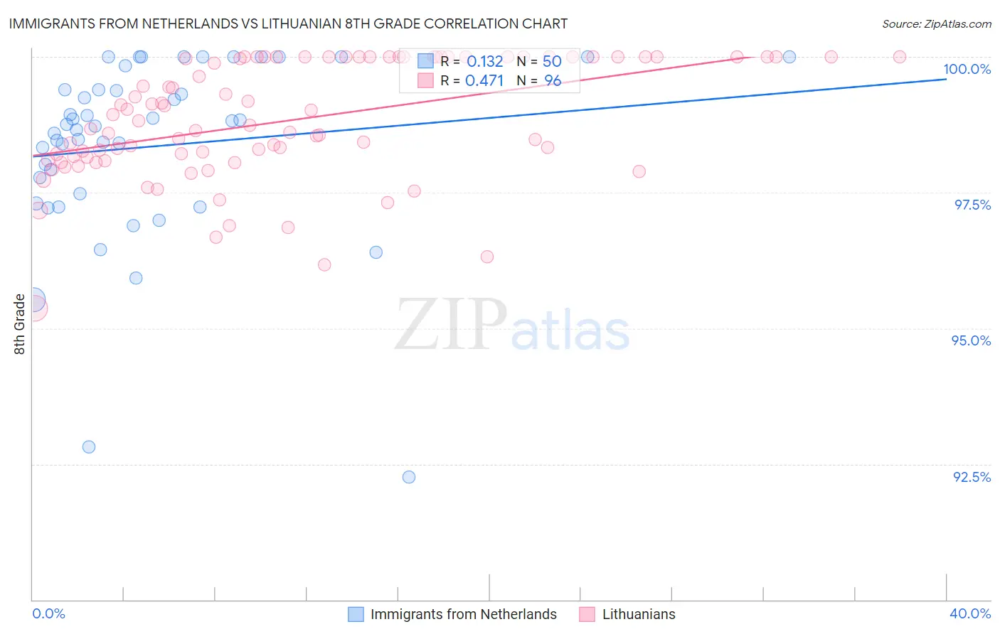 Immigrants from Netherlands vs Lithuanian 8th Grade