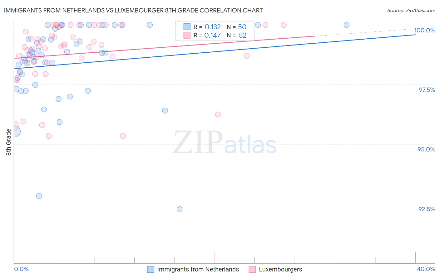 Immigrants from Netherlands vs Luxembourger 8th Grade