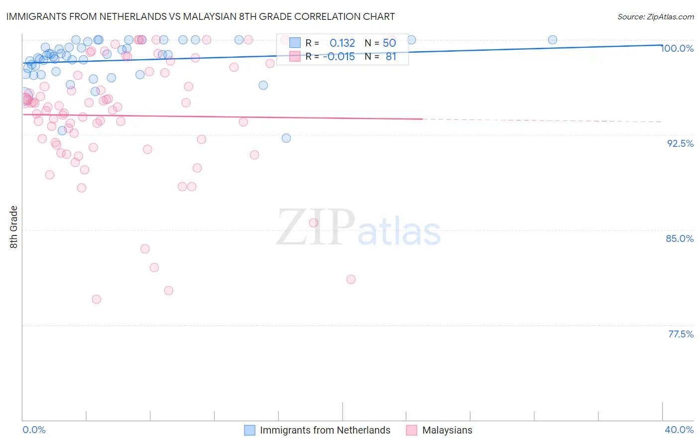 Immigrants from Netherlands vs Malaysian 8th Grade