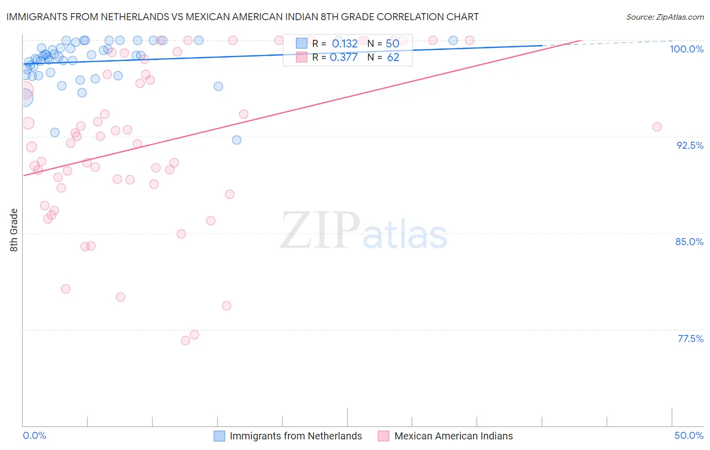 Immigrants from Netherlands vs Mexican American Indian 8th Grade