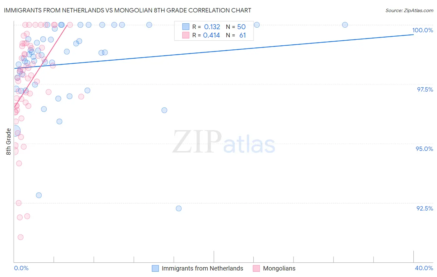 Immigrants from Netherlands vs Mongolian 8th Grade
