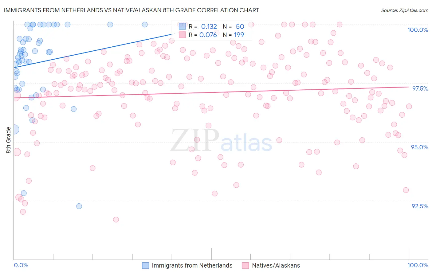 Immigrants from Netherlands vs Native/Alaskan 8th Grade