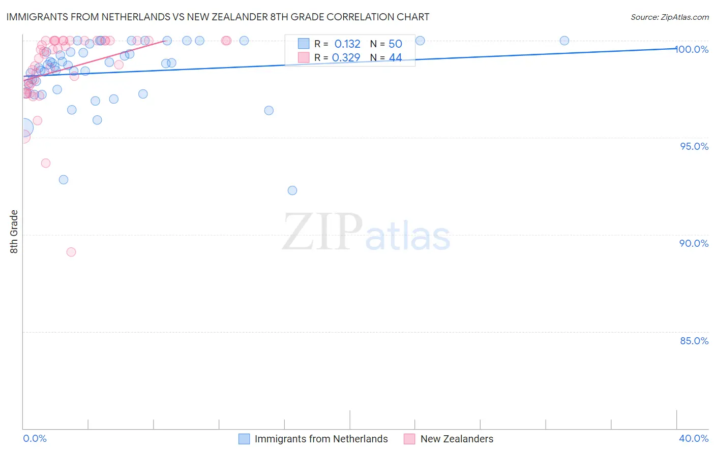 Immigrants from Netherlands vs New Zealander 8th Grade