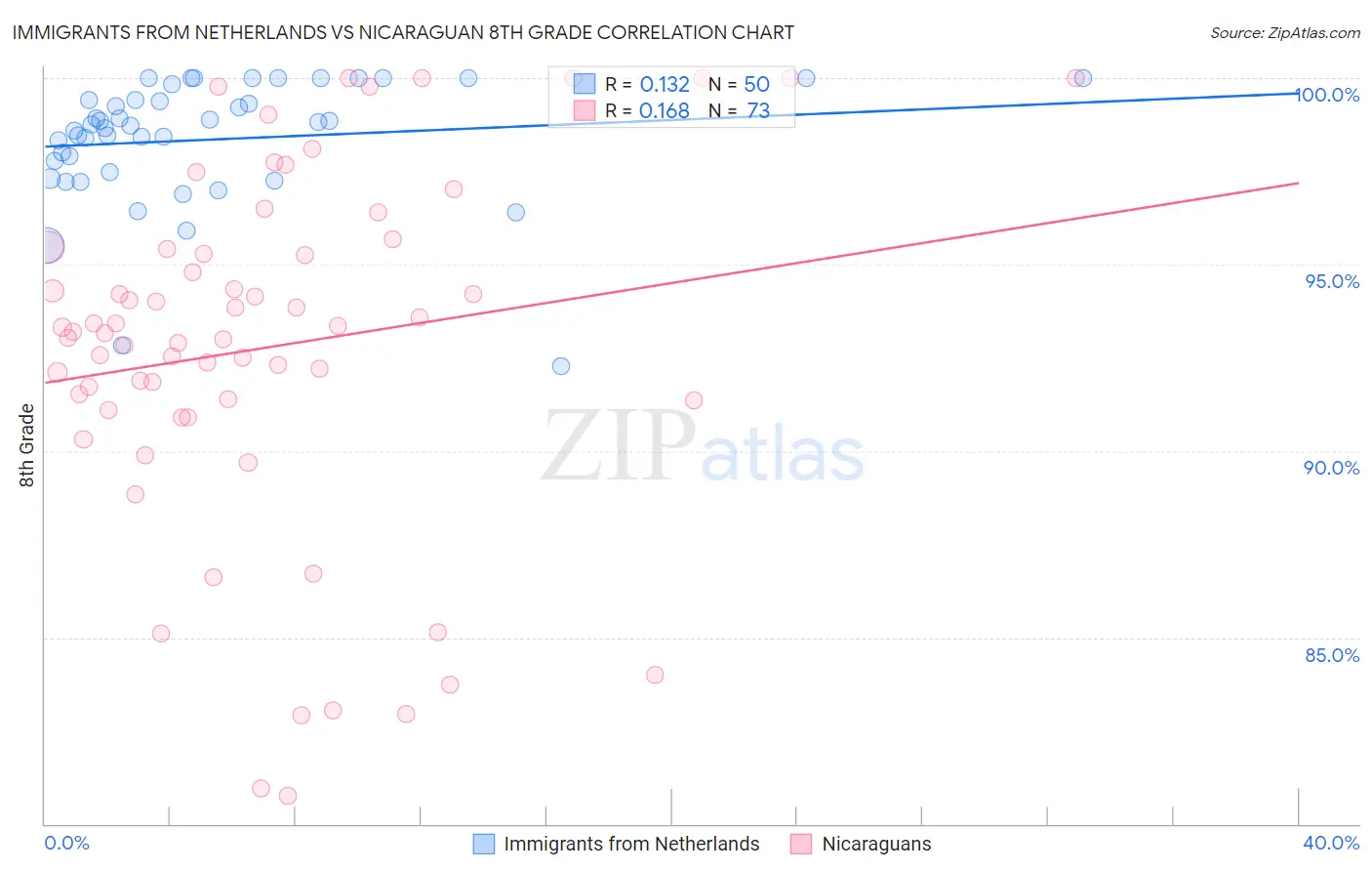 Immigrants from Netherlands vs Nicaraguan 8th Grade