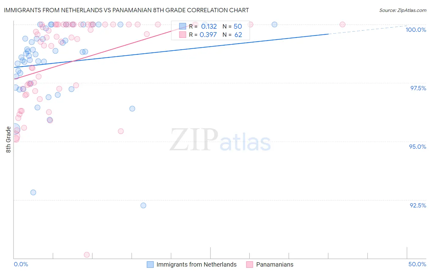 Immigrants from Netherlands vs Panamanian 8th Grade