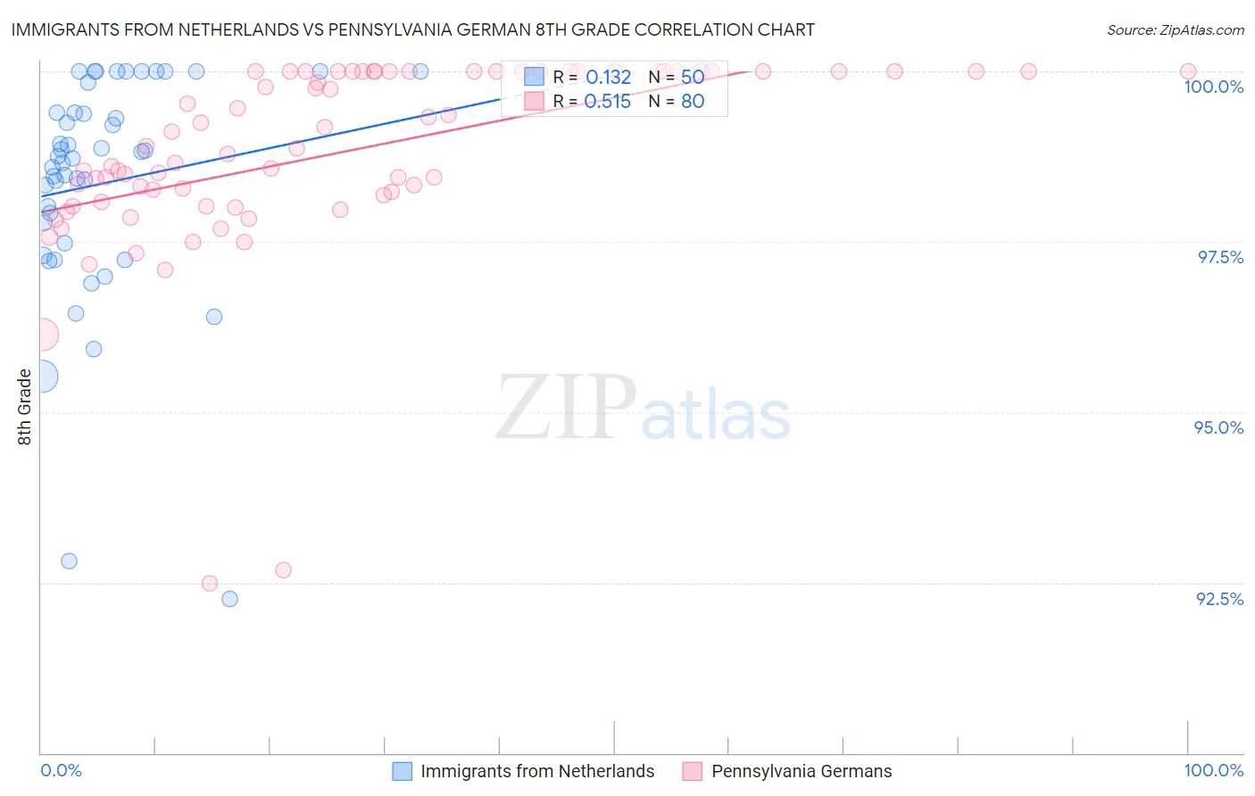 Immigrants from Netherlands vs Pennsylvania German 8th Grade