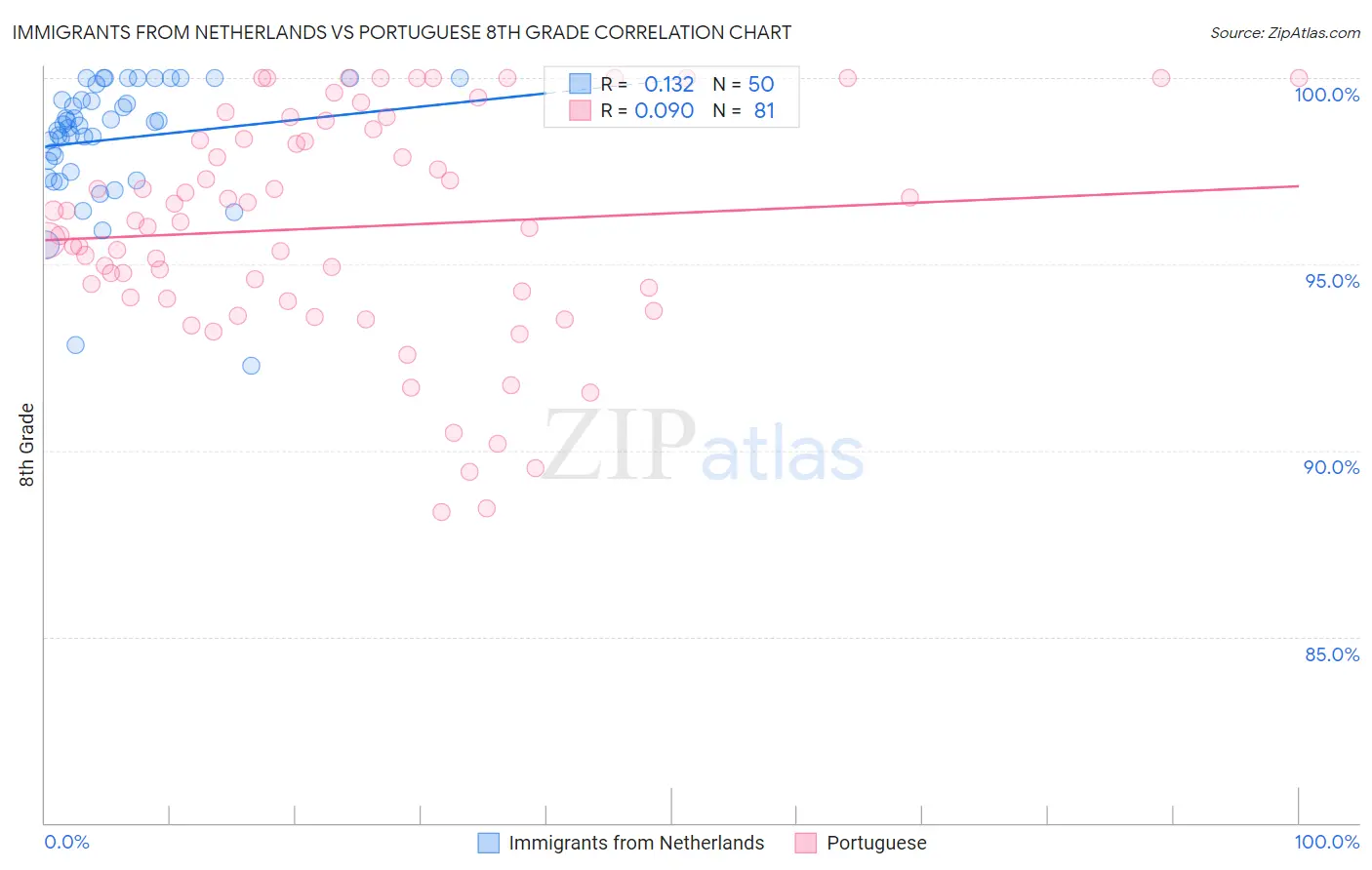 Immigrants from Netherlands vs Portuguese 8th Grade