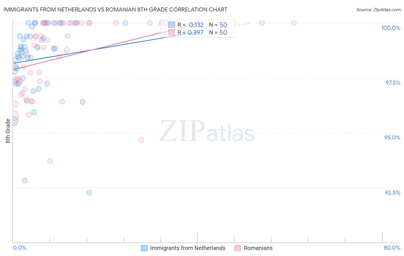 Immigrants from Netherlands vs Romanian 8th Grade