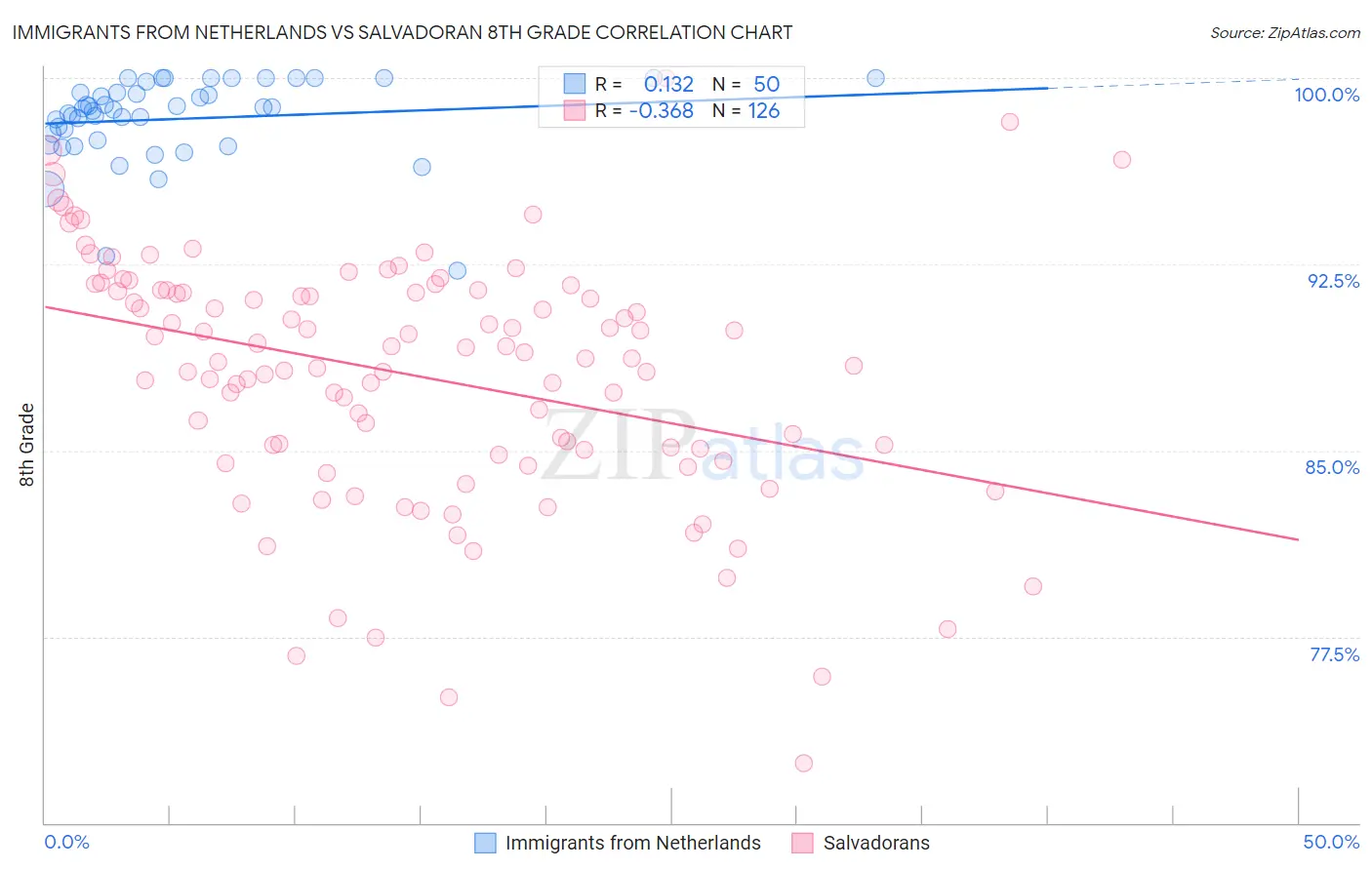Immigrants from Netherlands vs Salvadoran 8th Grade