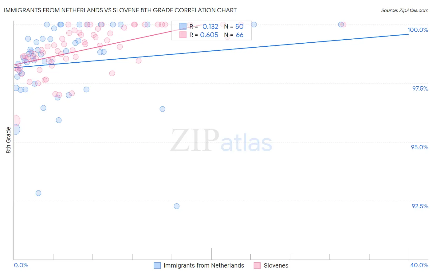 Immigrants from Netherlands vs Slovene 8th Grade