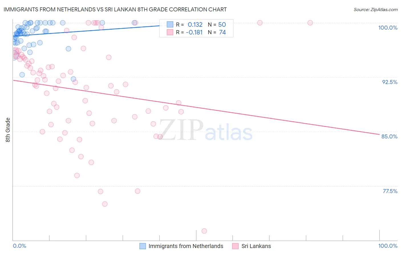 Immigrants from Netherlands vs Sri Lankan 8th Grade