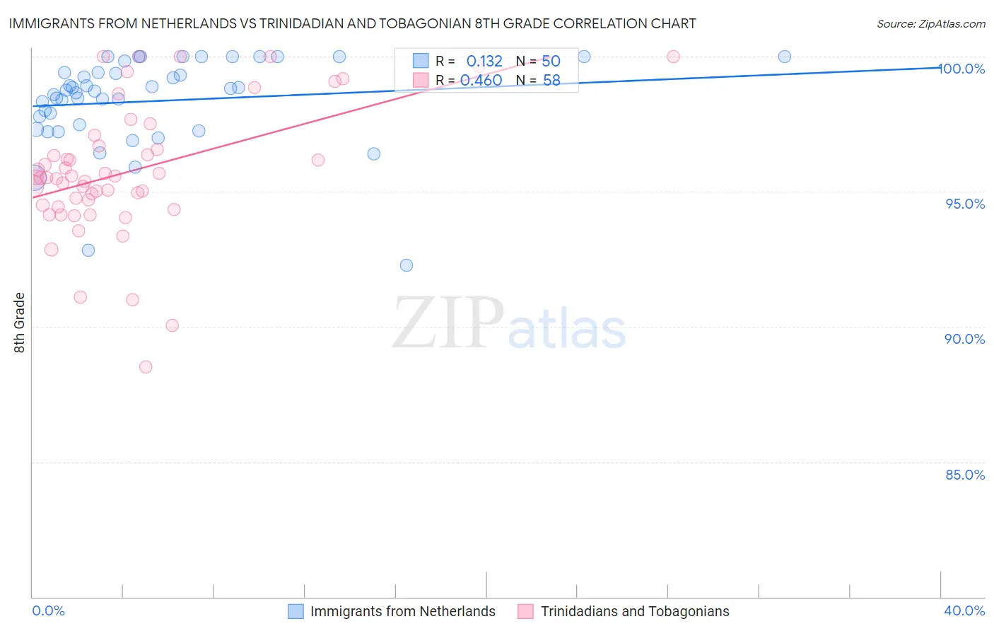 Immigrants from Netherlands vs Trinidadian and Tobagonian 8th Grade