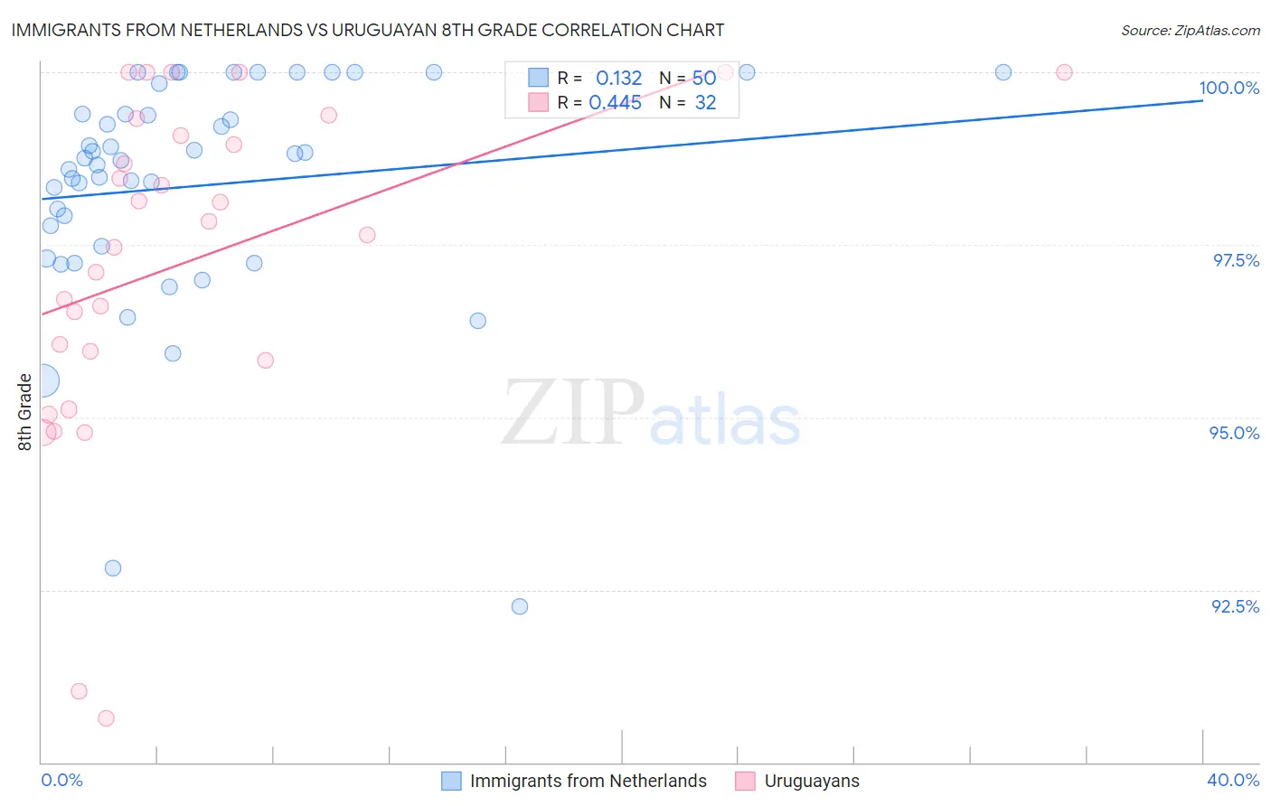 Immigrants from Netherlands vs Uruguayan 8th Grade
