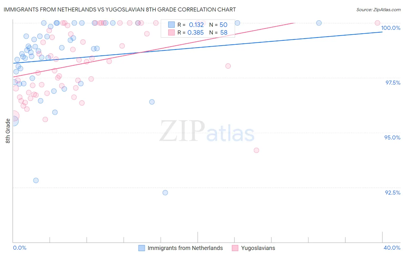 Immigrants from Netherlands vs Yugoslavian 8th Grade