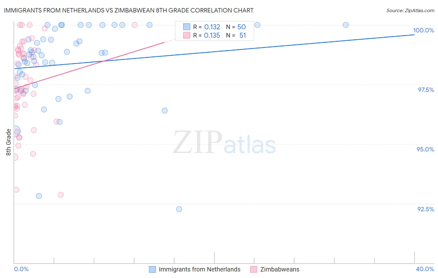 Immigrants from Netherlands vs Zimbabwean 8th Grade