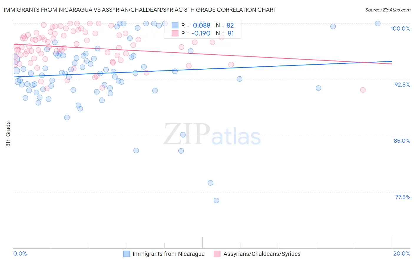 Immigrants from Nicaragua vs Assyrian/Chaldean/Syriac 8th Grade