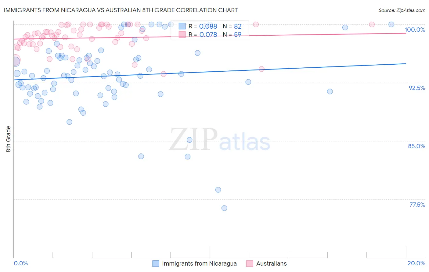 Immigrants from Nicaragua vs Australian 8th Grade