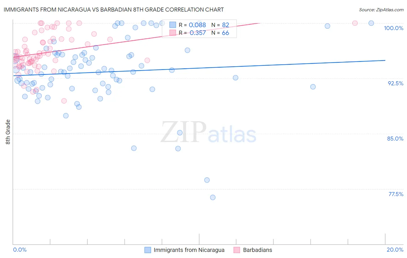 Immigrants from Nicaragua vs Barbadian 8th Grade