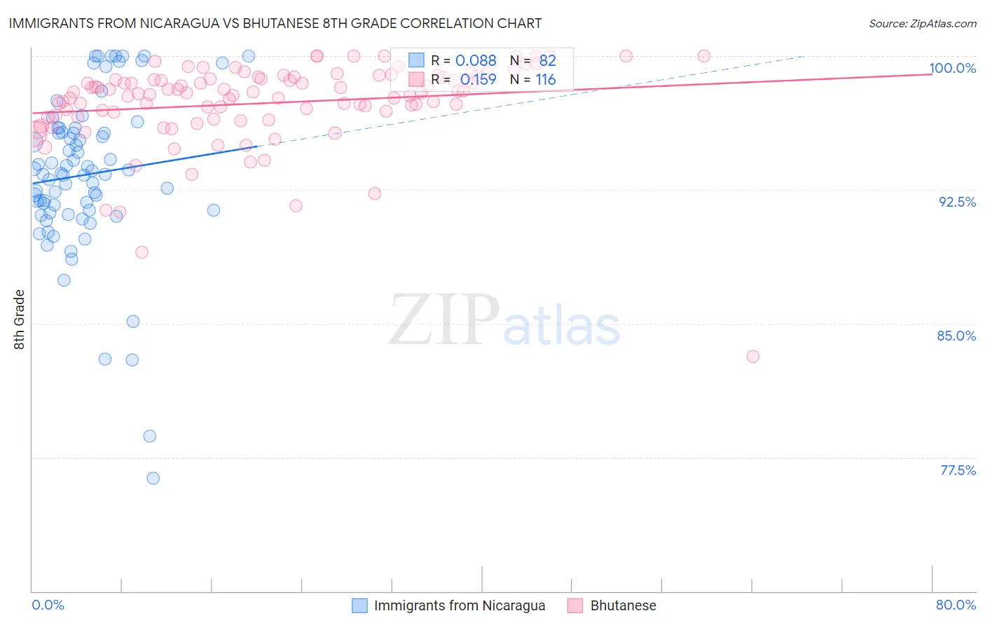 Immigrants from Nicaragua vs Bhutanese 8th Grade