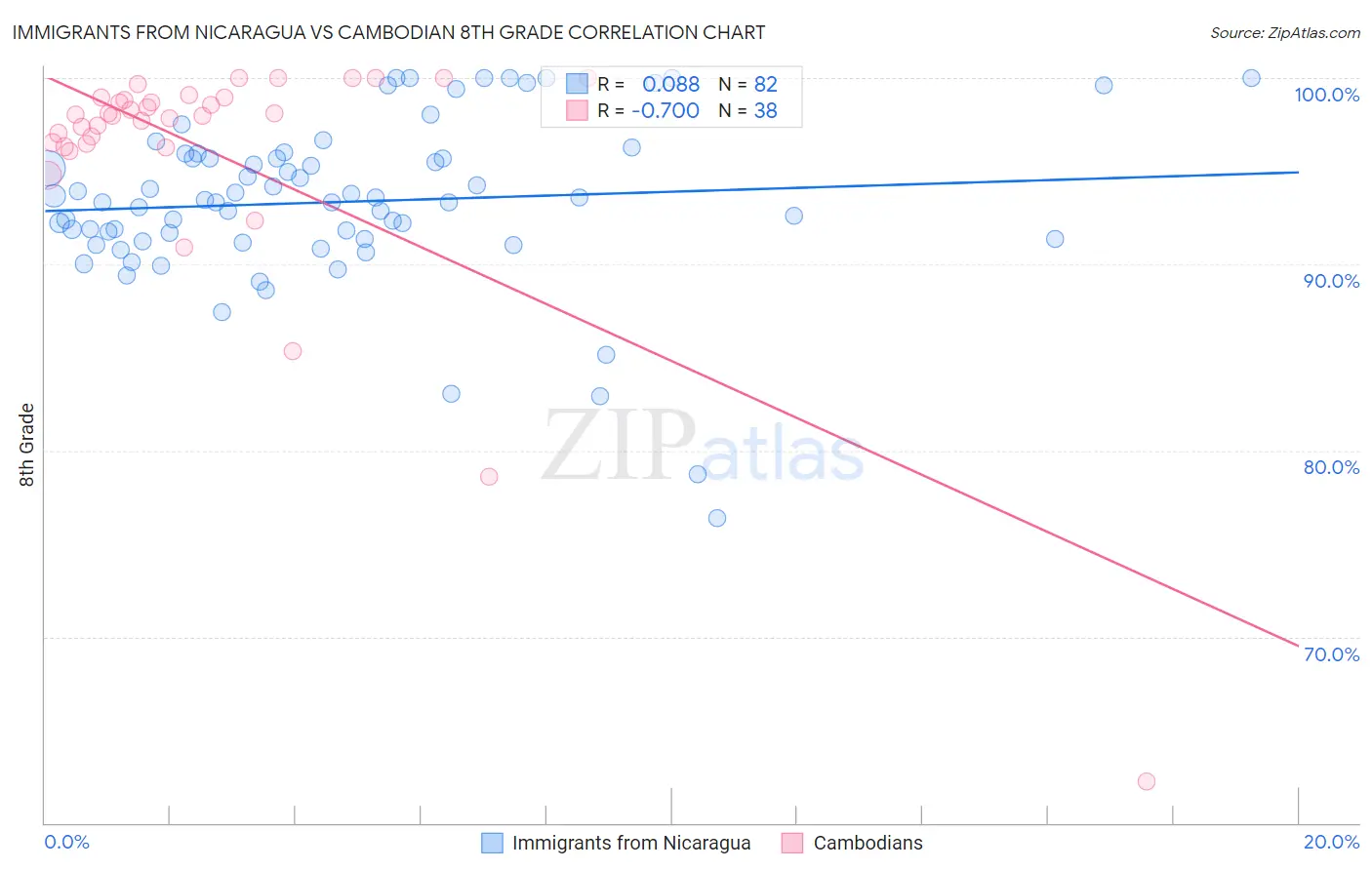 Immigrants from Nicaragua vs Cambodian 8th Grade