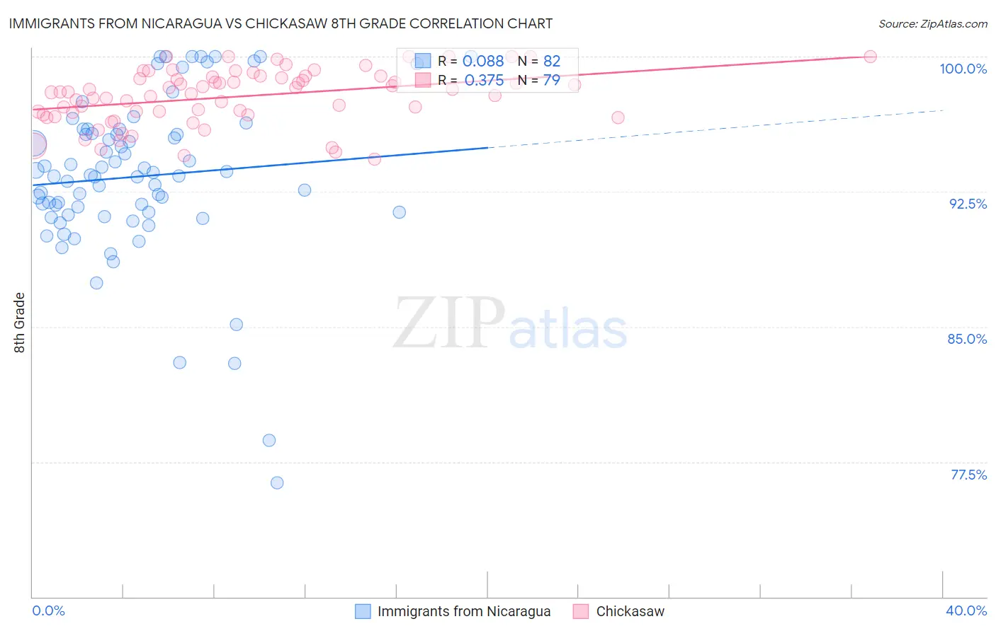Immigrants from Nicaragua vs Chickasaw 8th Grade
