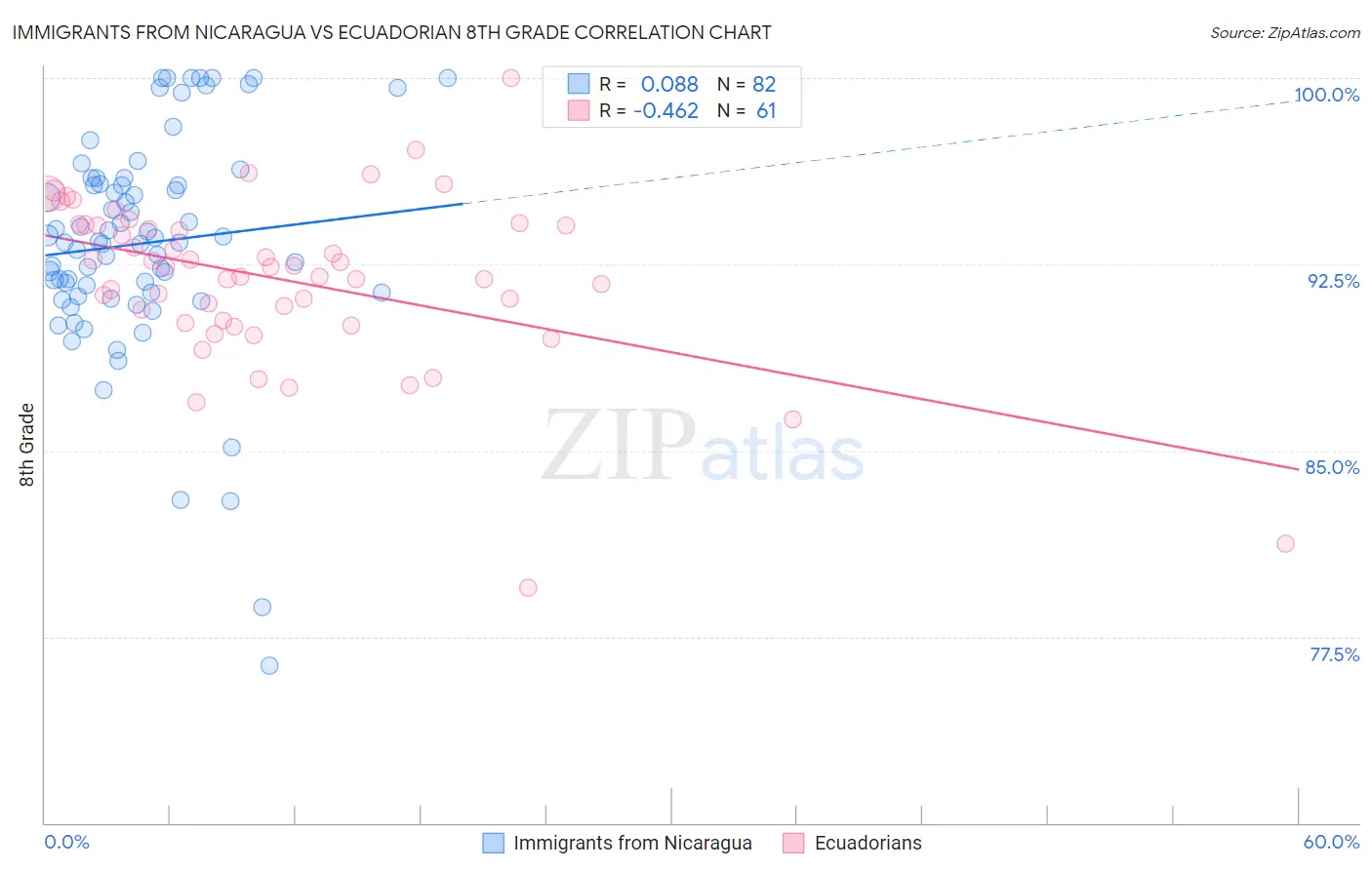 Immigrants from Nicaragua vs Ecuadorian 8th Grade