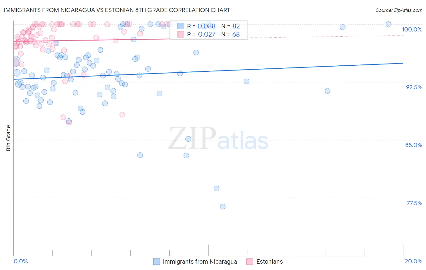 Immigrants from Nicaragua vs Estonian 8th Grade