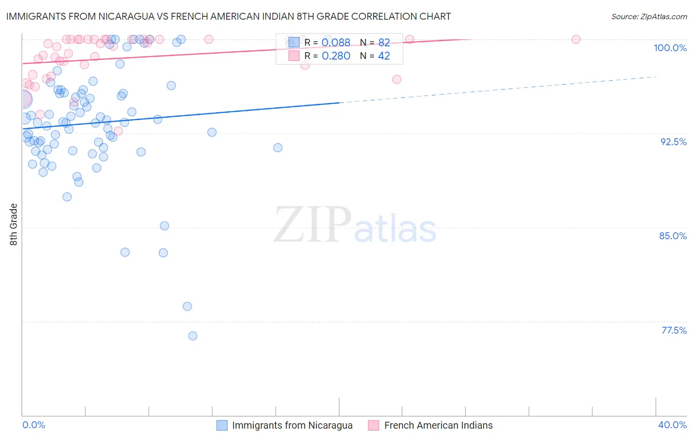 Immigrants from Nicaragua vs French American Indian 8th Grade