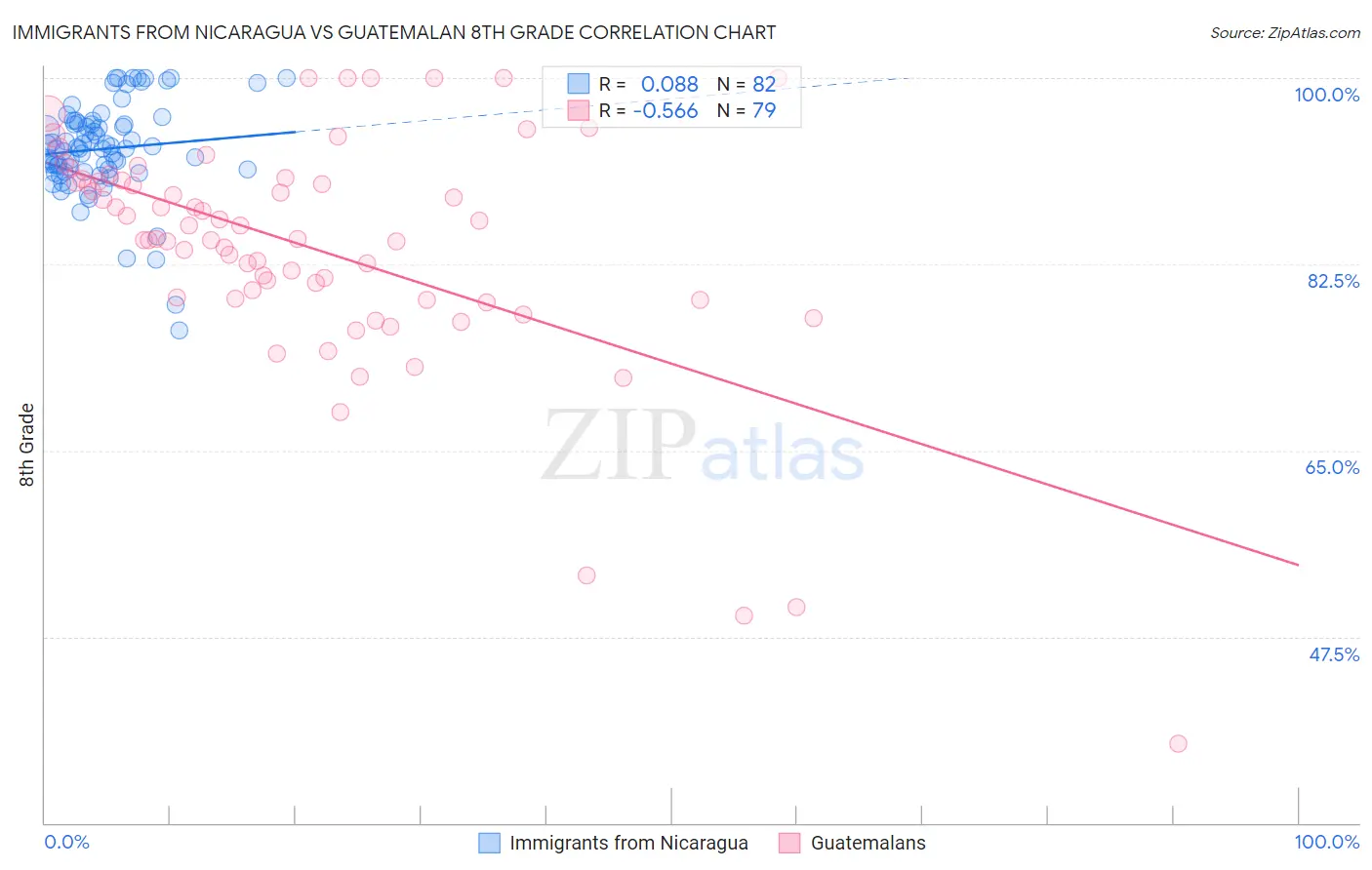 Immigrants from Nicaragua vs Guatemalan 8th Grade