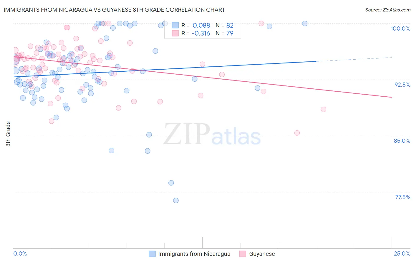 Immigrants from Nicaragua vs Guyanese 8th Grade