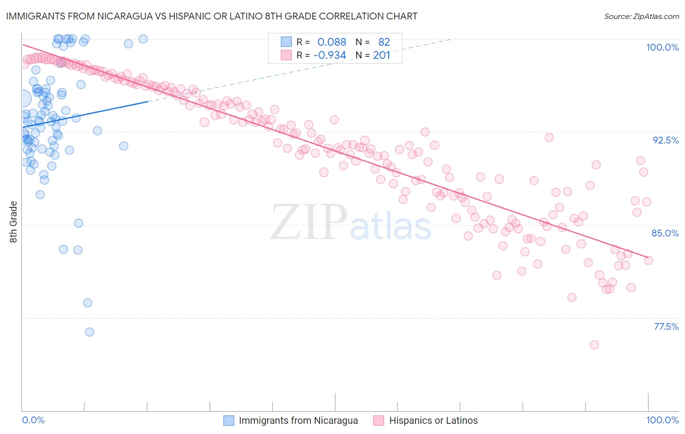 Immigrants from Nicaragua vs Hispanic or Latino 8th Grade