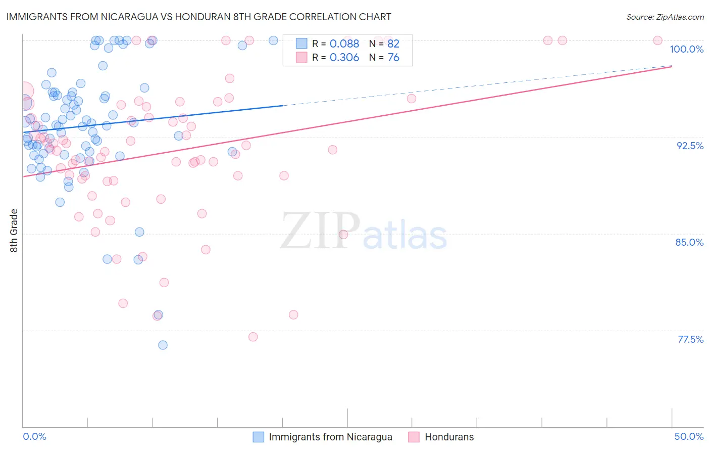 Immigrants from Nicaragua vs Honduran 8th Grade