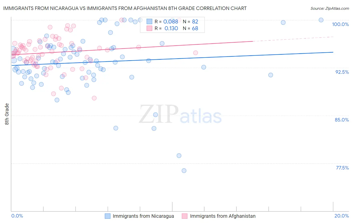 Immigrants from Nicaragua vs Immigrants from Afghanistan 8th Grade