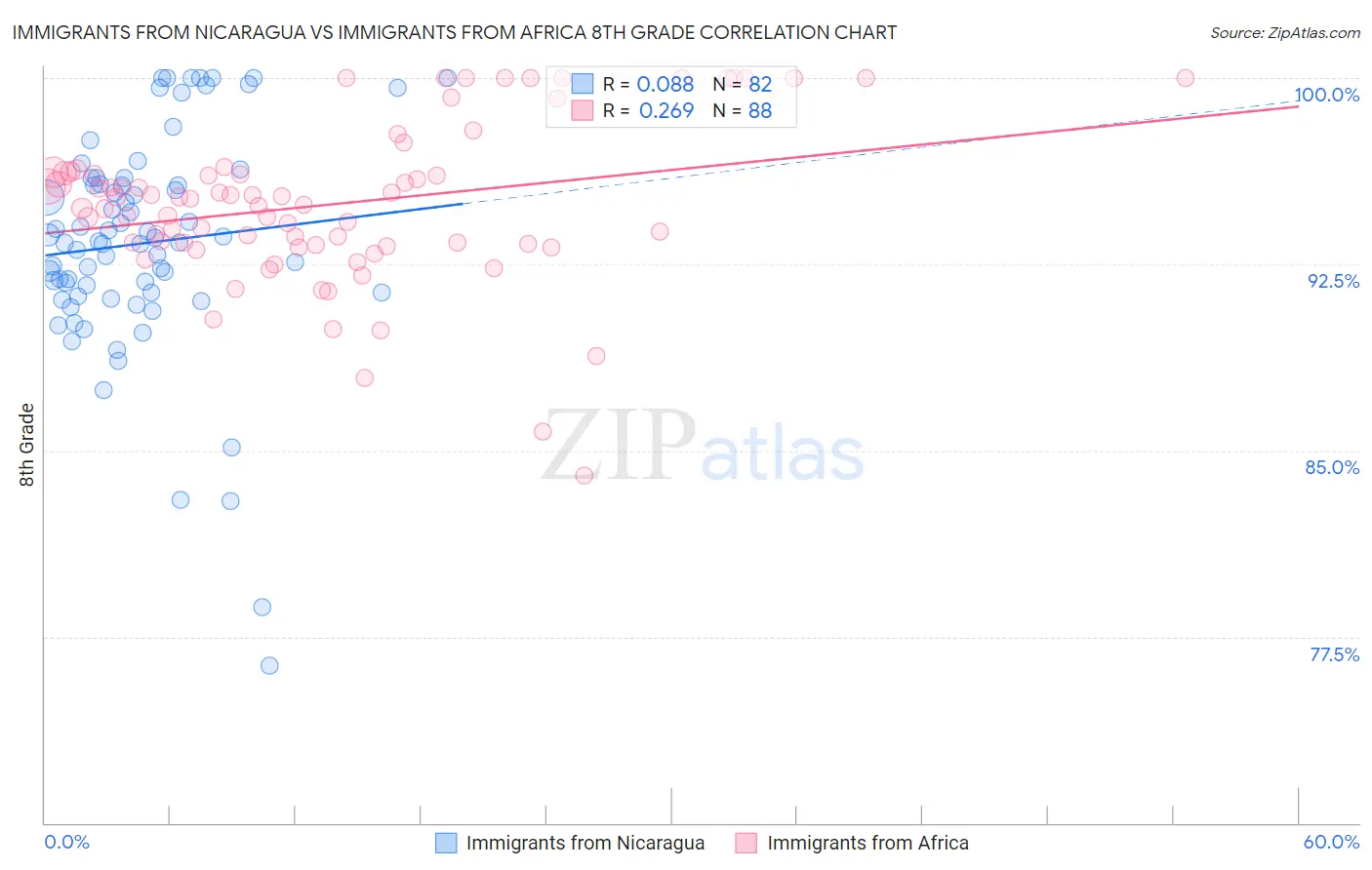 Immigrants from Nicaragua vs Immigrants from Africa 8th Grade