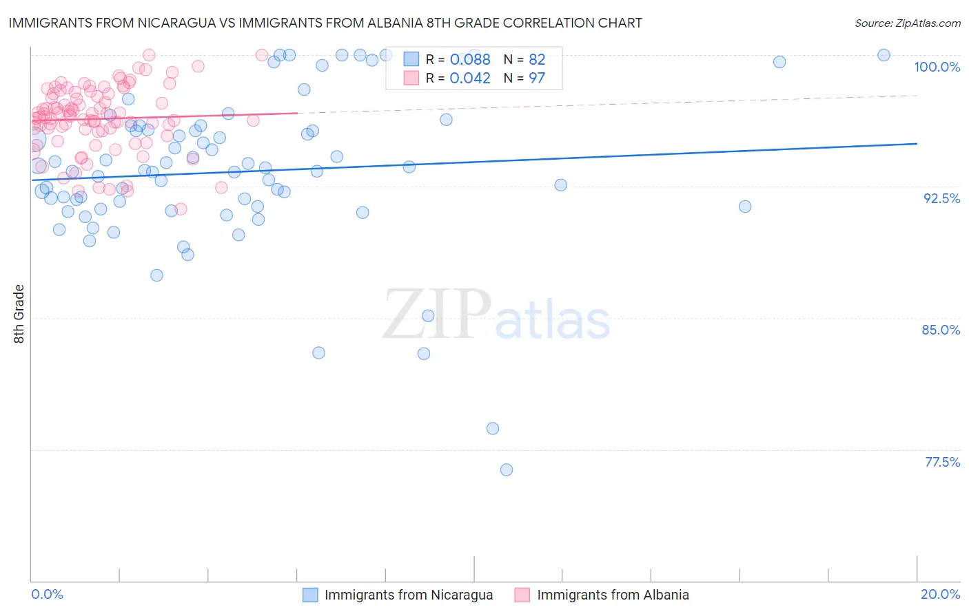 Immigrants from Nicaragua vs Immigrants from Albania 8th Grade
