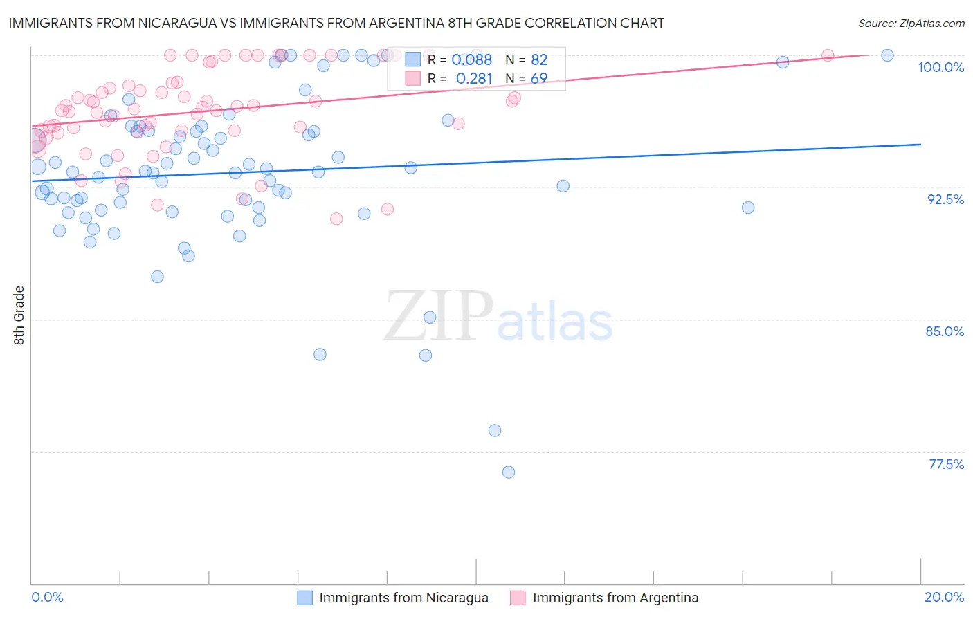 Immigrants from Nicaragua vs Immigrants from Argentina 8th Grade