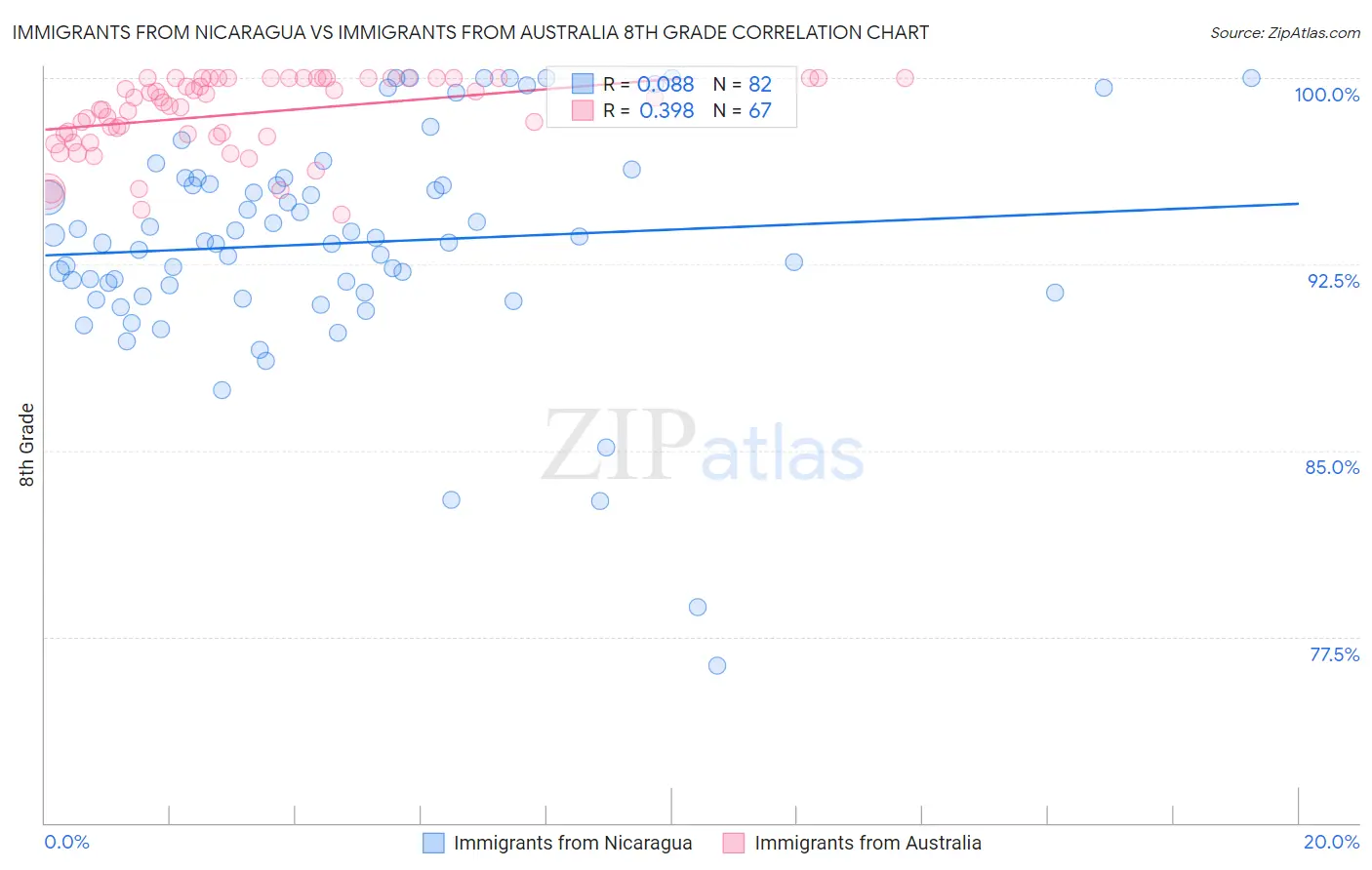Immigrants from Nicaragua vs Immigrants from Australia 8th Grade