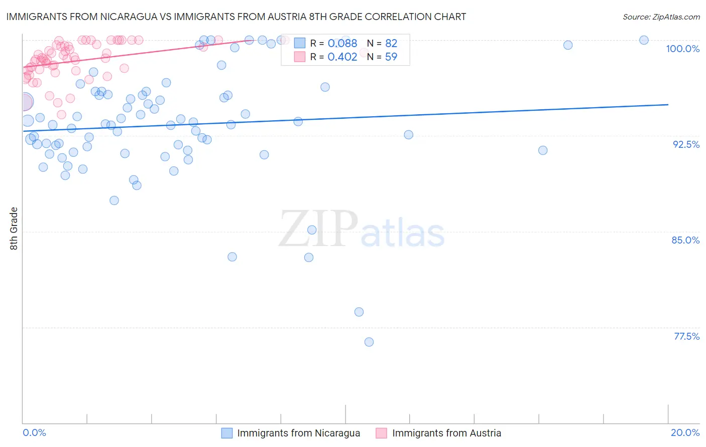 Immigrants from Nicaragua vs Immigrants from Austria 8th Grade