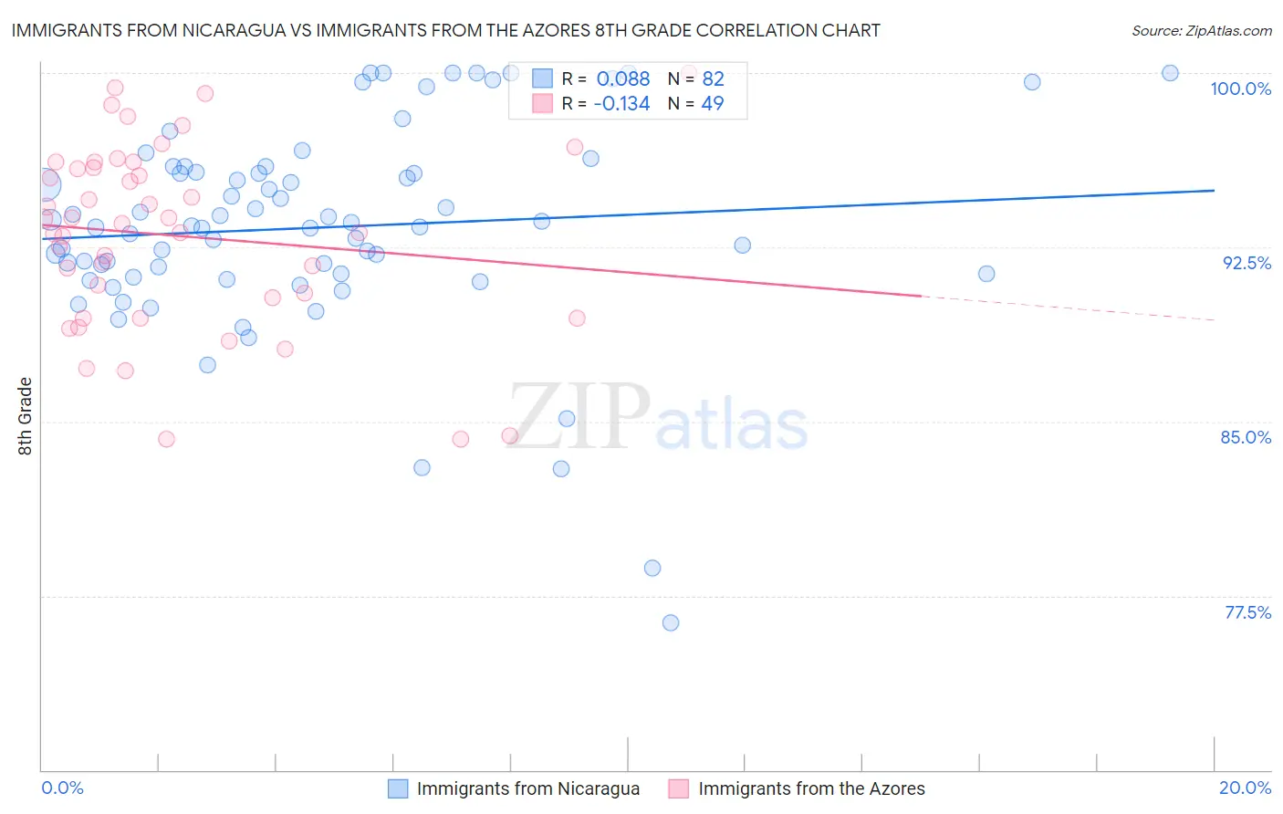 Immigrants from Nicaragua vs Immigrants from the Azores 8th Grade