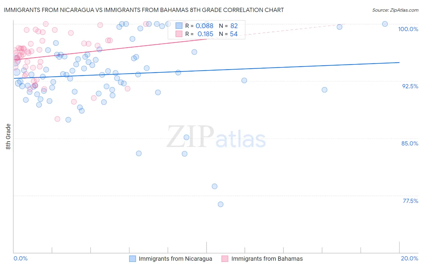 Immigrants from Nicaragua vs Immigrants from Bahamas 8th Grade