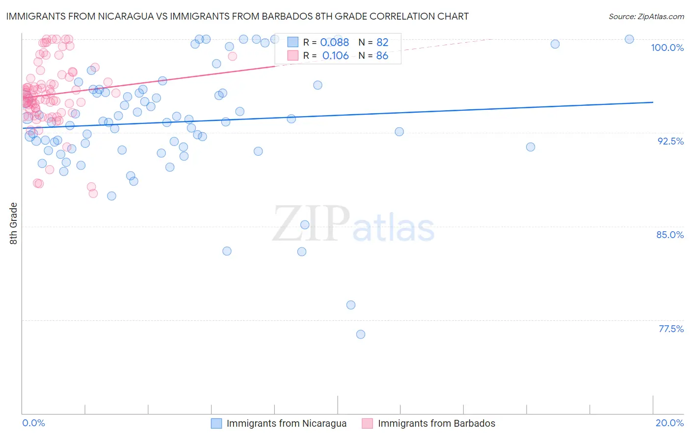 Immigrants from Nicaragua vs Immigrants from Barbados 8th Grade